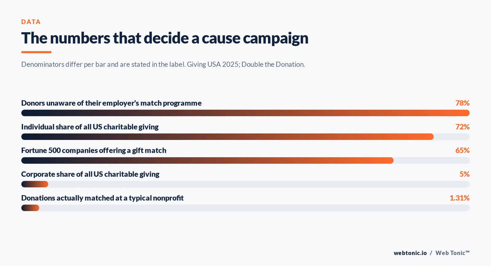 The numbers that decide a cause campaign — stat bars graphic: Denominators differ per bar and are stated in the label. Giving USA 2025; Double the Donation.