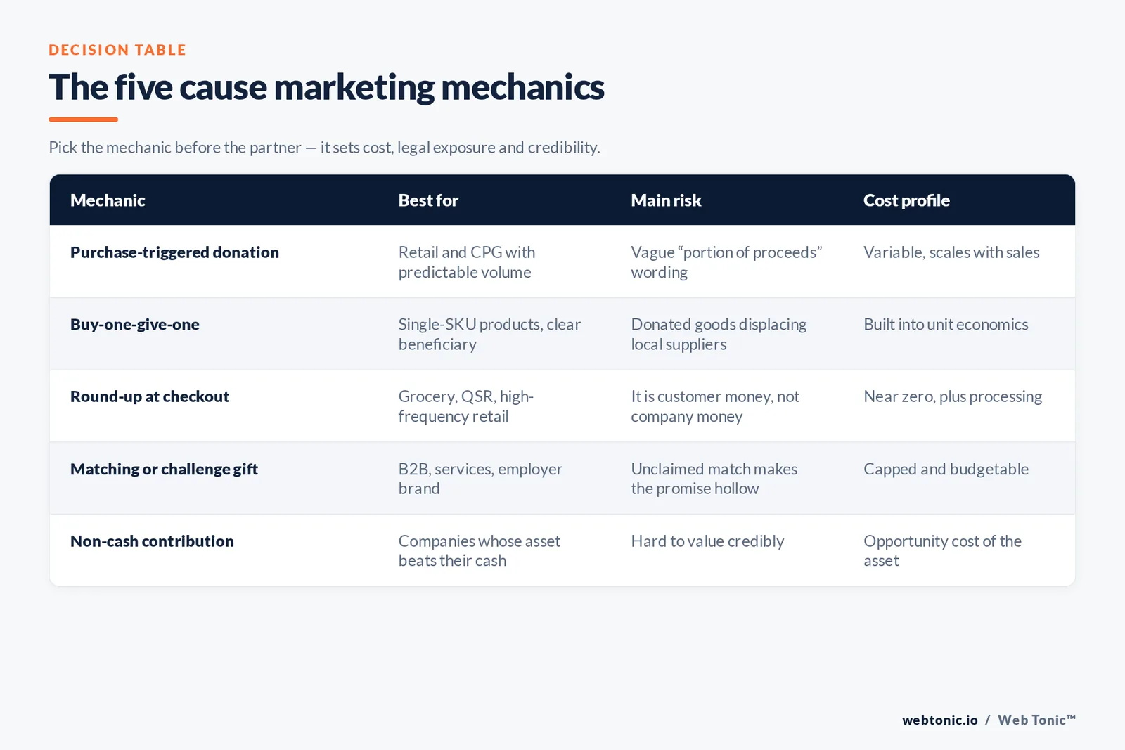 The five cause marketing mechanics — matrix graphic: Pick the mechanic before the partner — it sets cost, legal exposure and credibility.