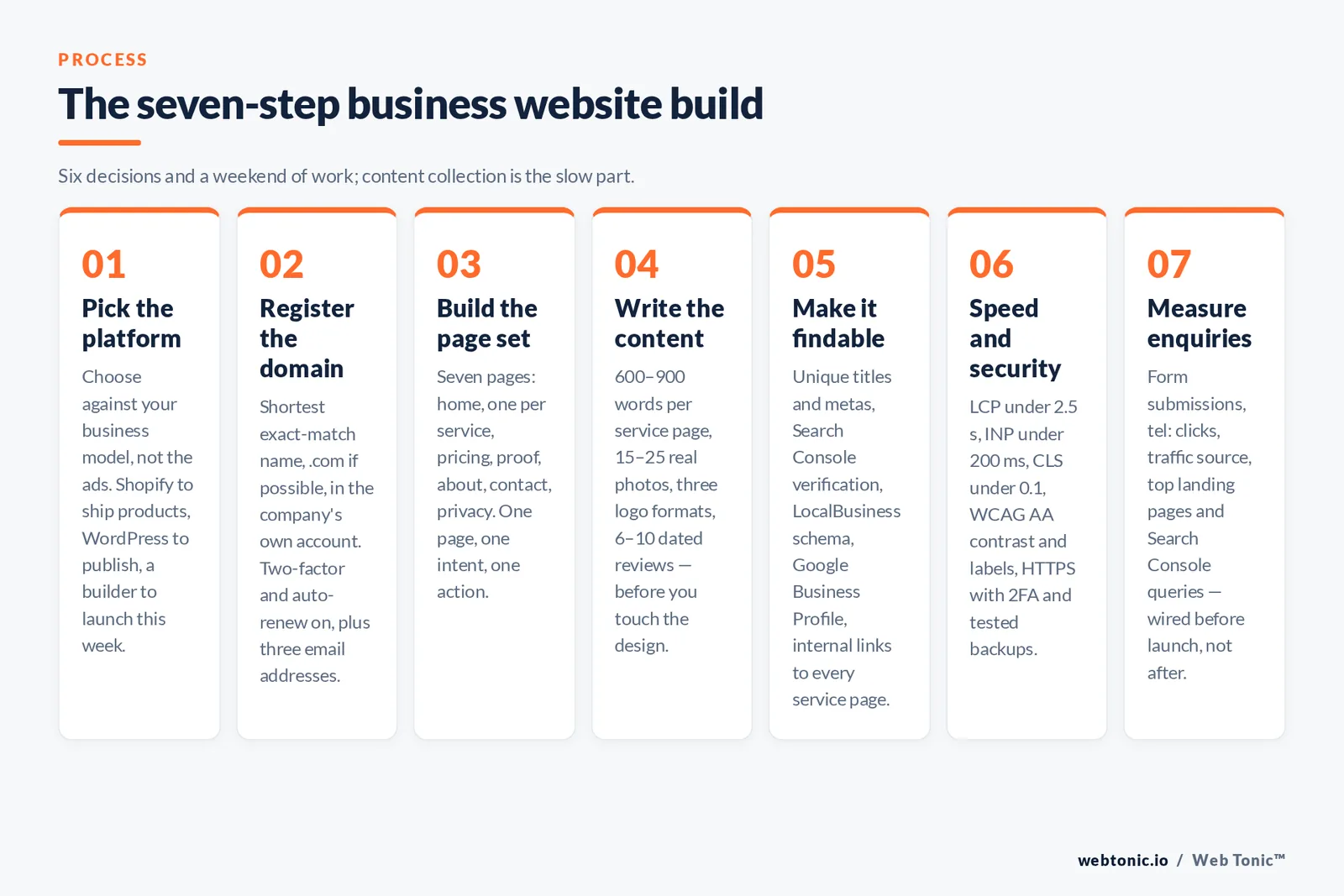 The seven-step business website build — framework graphic: Six decisions and a weekend of work; content collection is the slow part.