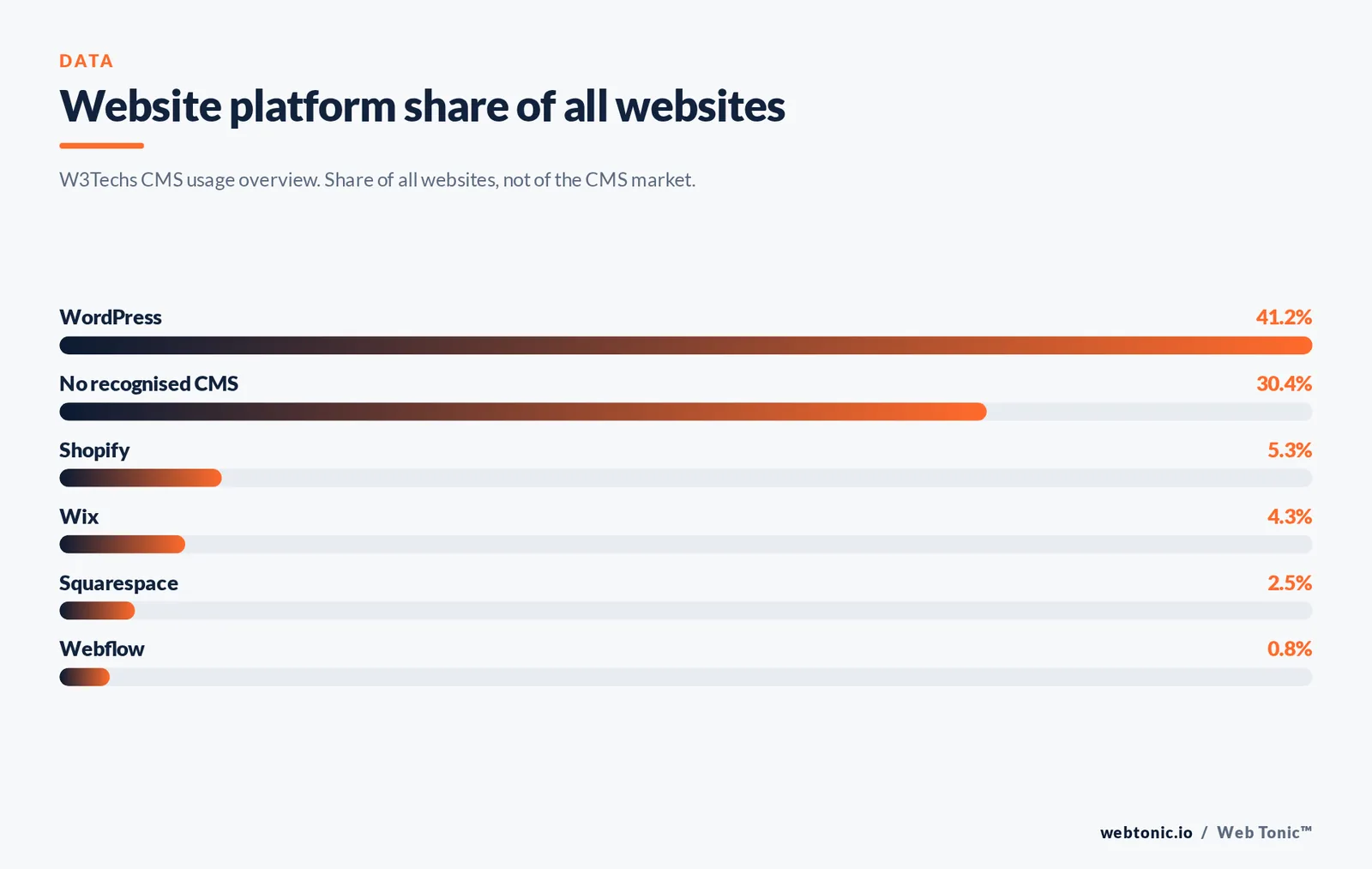 Website platform share of all websites — stat bars graphic: W3Techs CMS usage overview. Share of all websites, not of the CMS market.