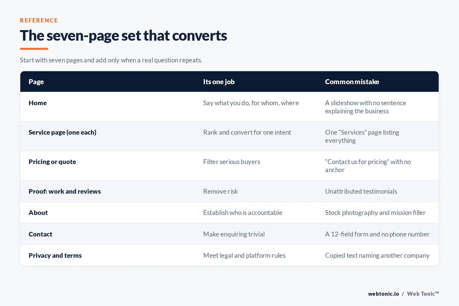 The seven-page set that converts — matrix graphic: Start with seven pages and add only when a real question repeats.