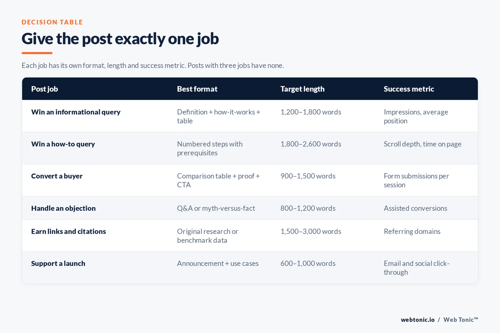 Give the post exactly one job — matrix graphic: Each job has its own format, length and success metric. Posts with three jobs have none.