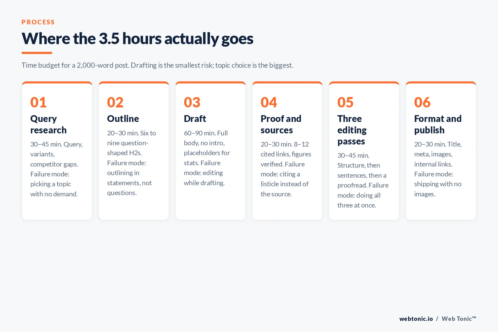 Where the 3.5 hours actually goes — framework graphic: Time budget for a 2,000-word post. Drafting is the smallest risk; topic choice is the biggest.