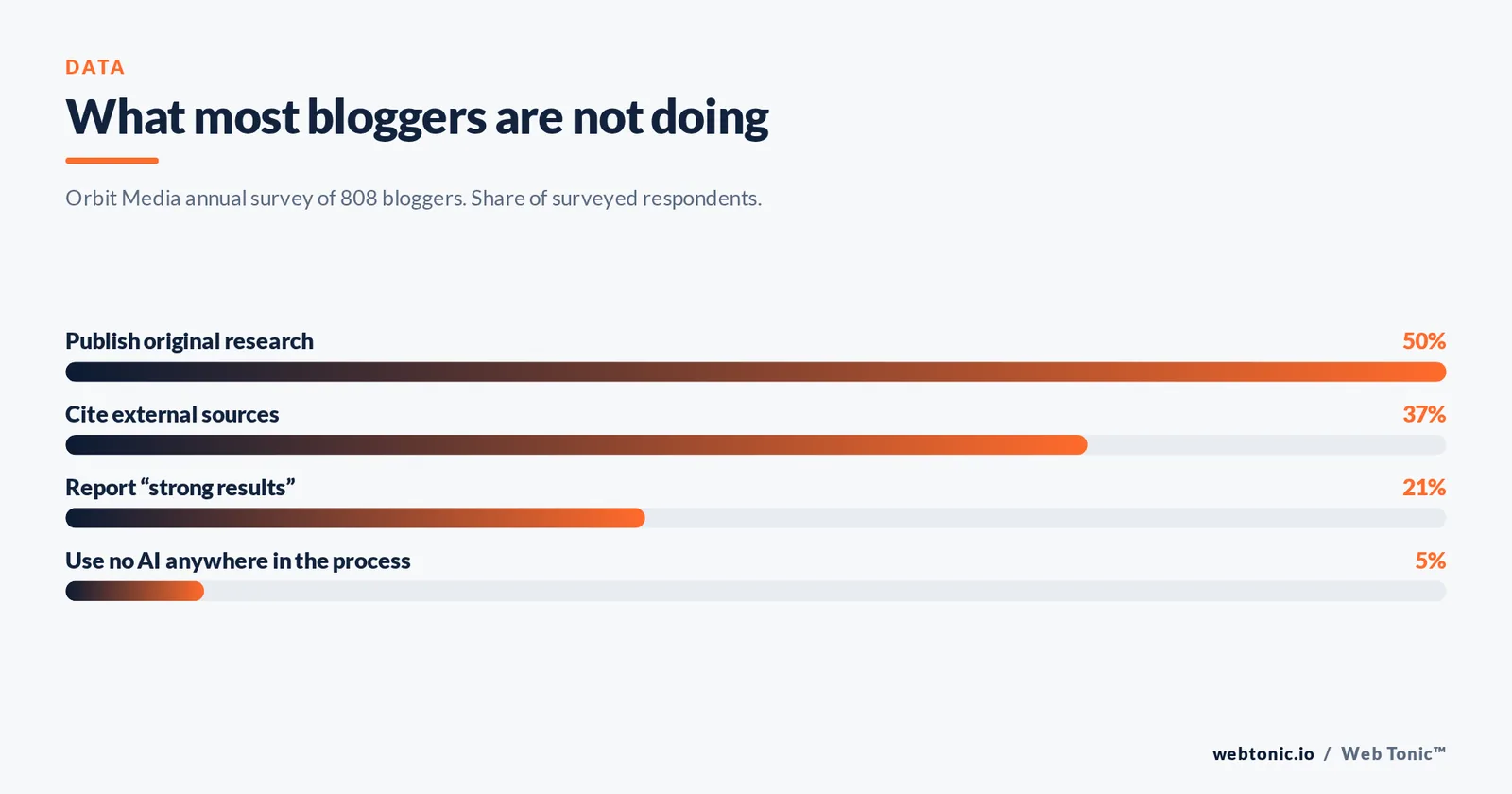 What most bloggers are not doing — stat bars graphic: Orbit Media annual survey of 808 bloggers. Share of surveyed respondents.