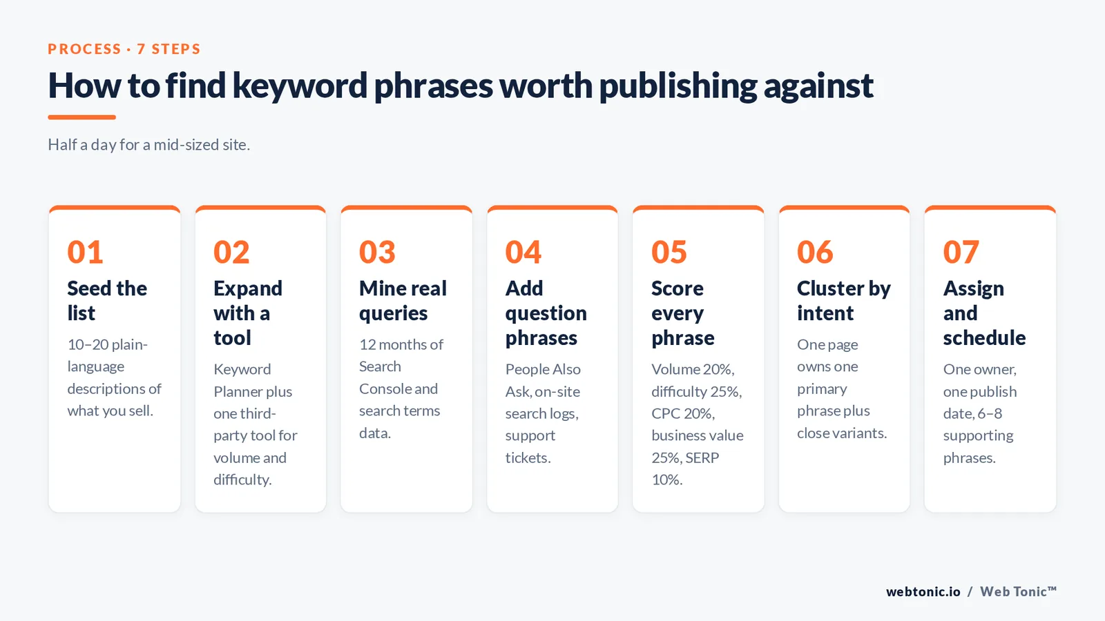 Framework graphic of the seven-step keyword phrase research process from seeding the list to assigning one primary phrase per page with a publish date