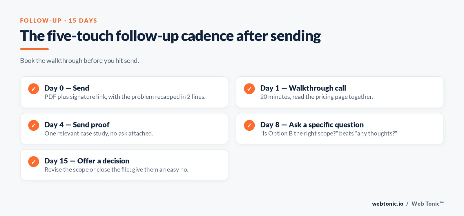 Checklist graphic of the five-touch proposal follow-up cadence across fifteen days, from sending the PDF to offering the buyer an easy decision