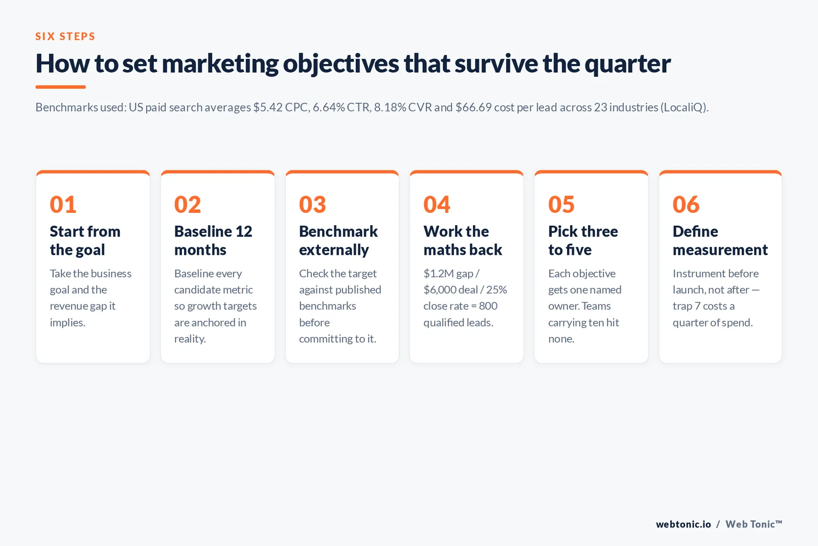 How to set marketing objectives that survive the quarter — branded framework graphic: Benchmarks used: US paid search averages $5.42 CPC, 6.64% CTR, 8.18% CVR and $66.69 cost per lead across 23 industries (LocaliQ).