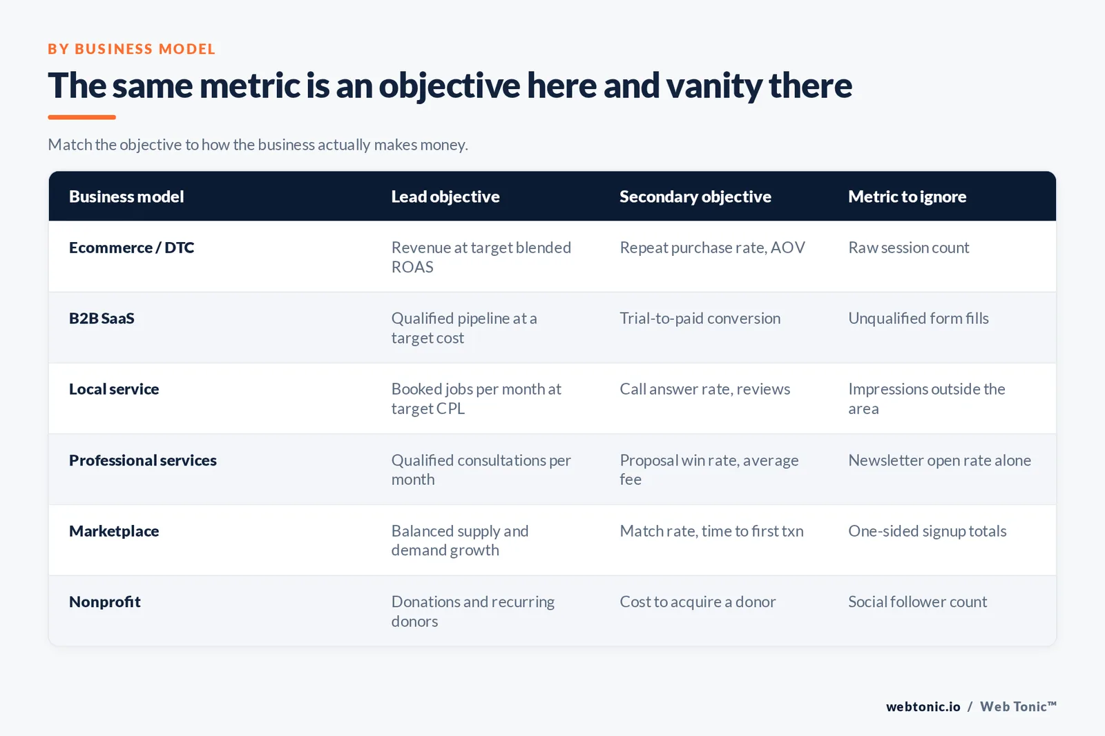 The same metric is an objective here and vanity there — branded matrix graphic: Match the objective to how the business actually makes money.