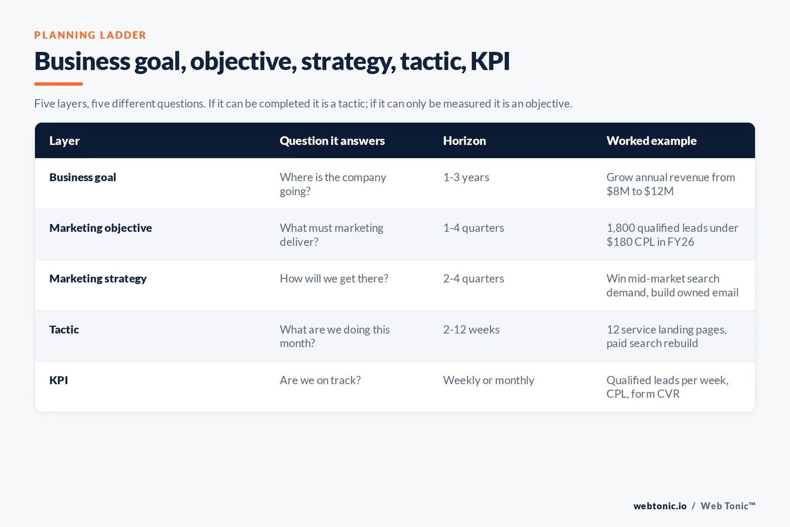 Business goal, objective, strategy, tactic, KPI — branded matrix graphic: Five layers, five different questions. If it can be completed it is a tactic; if it can only be measured it is an objective.