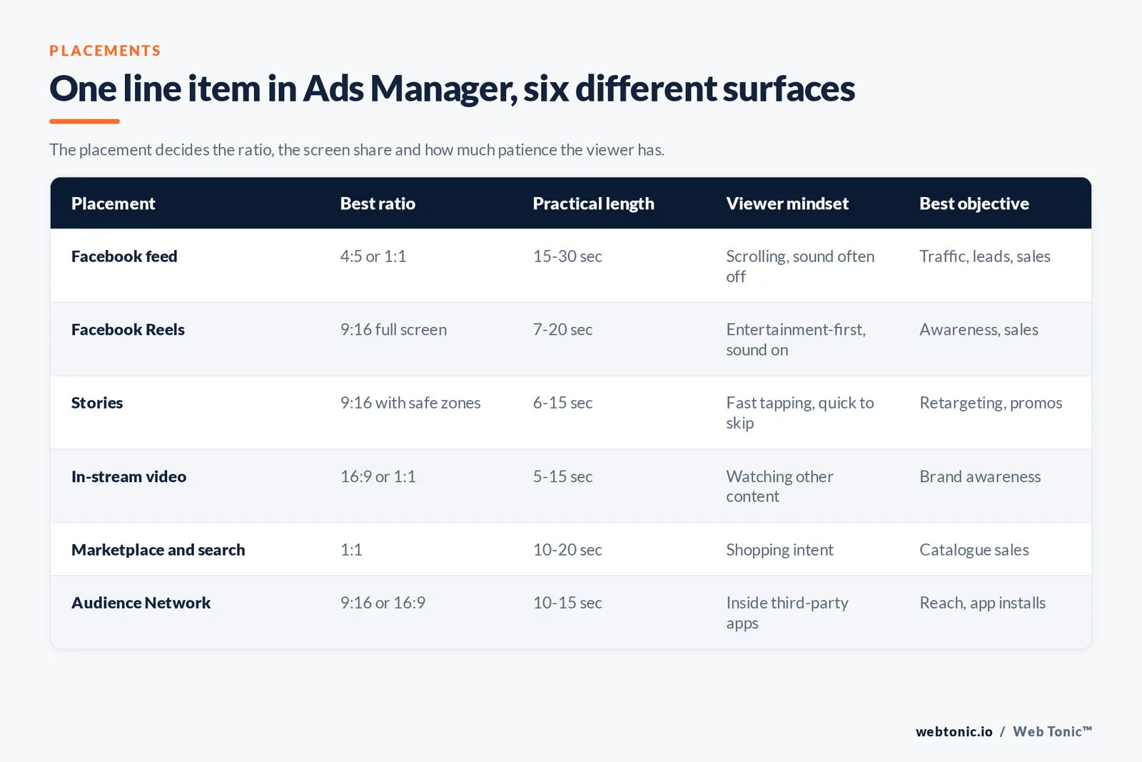 One line item in Ads Manager, six different surfaces — branded matrix graphic: The placement decides the ratio, the screen share and how much patience the viewer has.