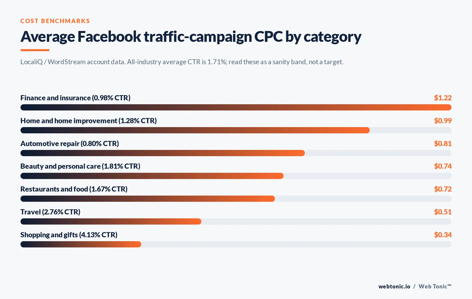 Average Facebook traffic-campaign CPC by category — branded stat bars graphic: LocaliQ / WordStream account data. All-industry average CTR is 1.71%; read these as a sanity band, not a target.