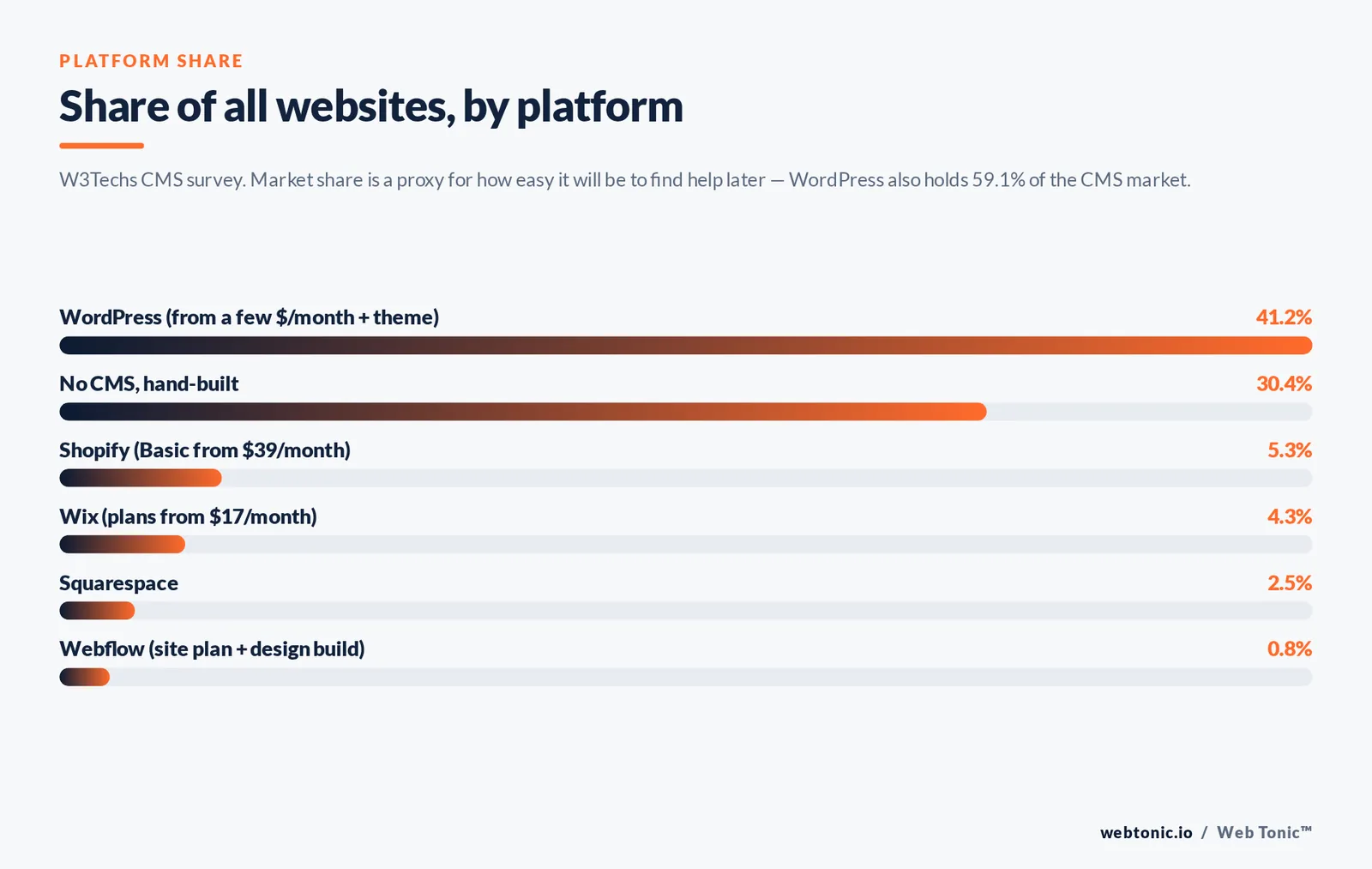 Share of all websites, by platform — branded stat bars graphic: W3Techs CMS survey. Market share is a proxy for how easy it will be to find help later — WordPress also holds 59.1% of the CMS market.