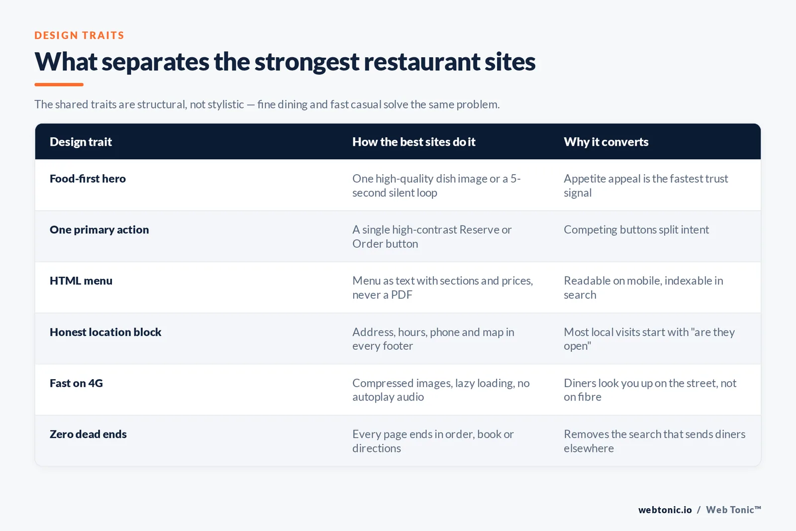 What separates the strongest restaurant sites — branded matrix graphic: The shared traits are structural, not stylistic — fine dining and fast casual solve the same problem.