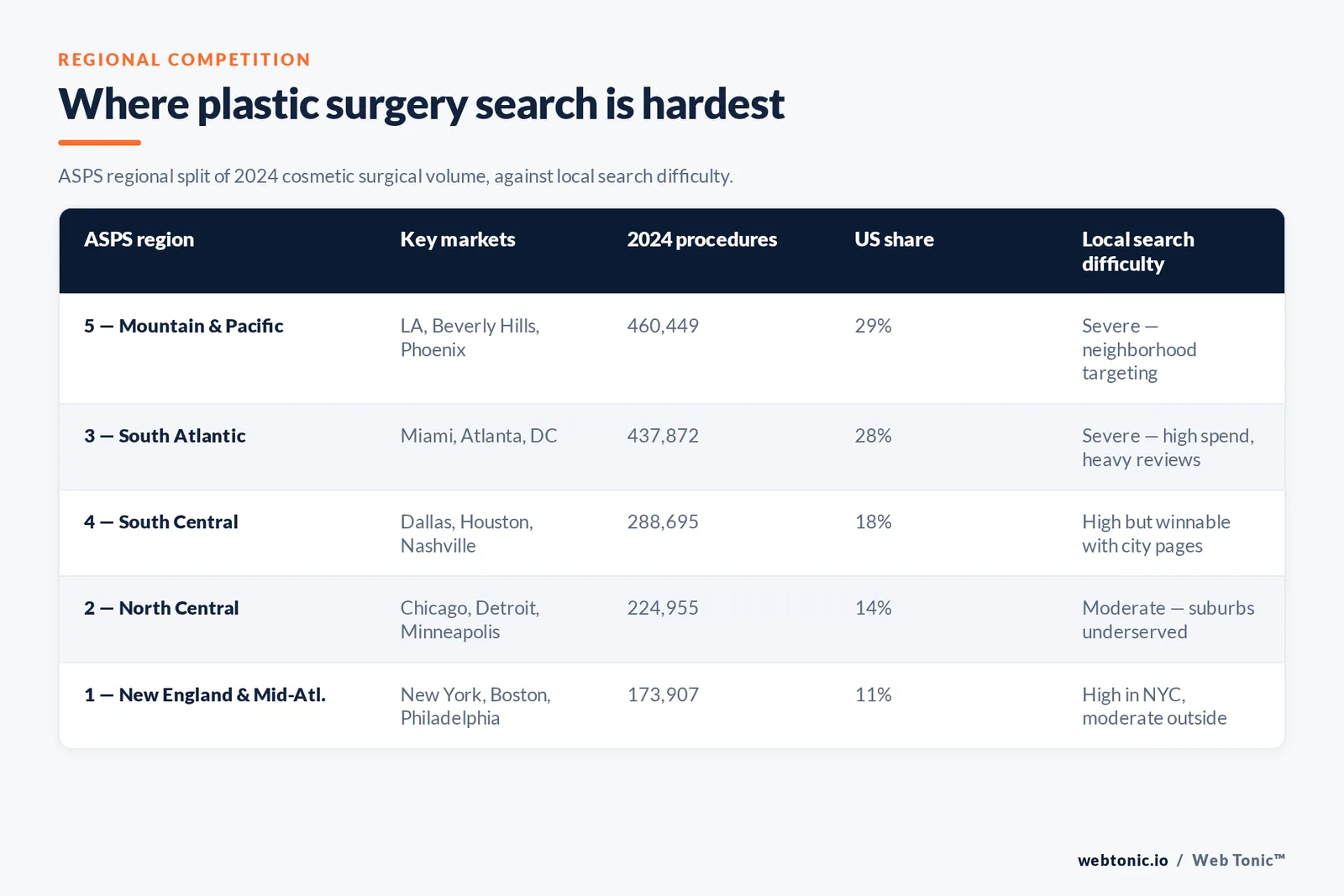 Where plastic surgery search is hardest — branded matrix graphic: ASPS regional split of 2024 cosmetic surgical volume, against local search difficulty.