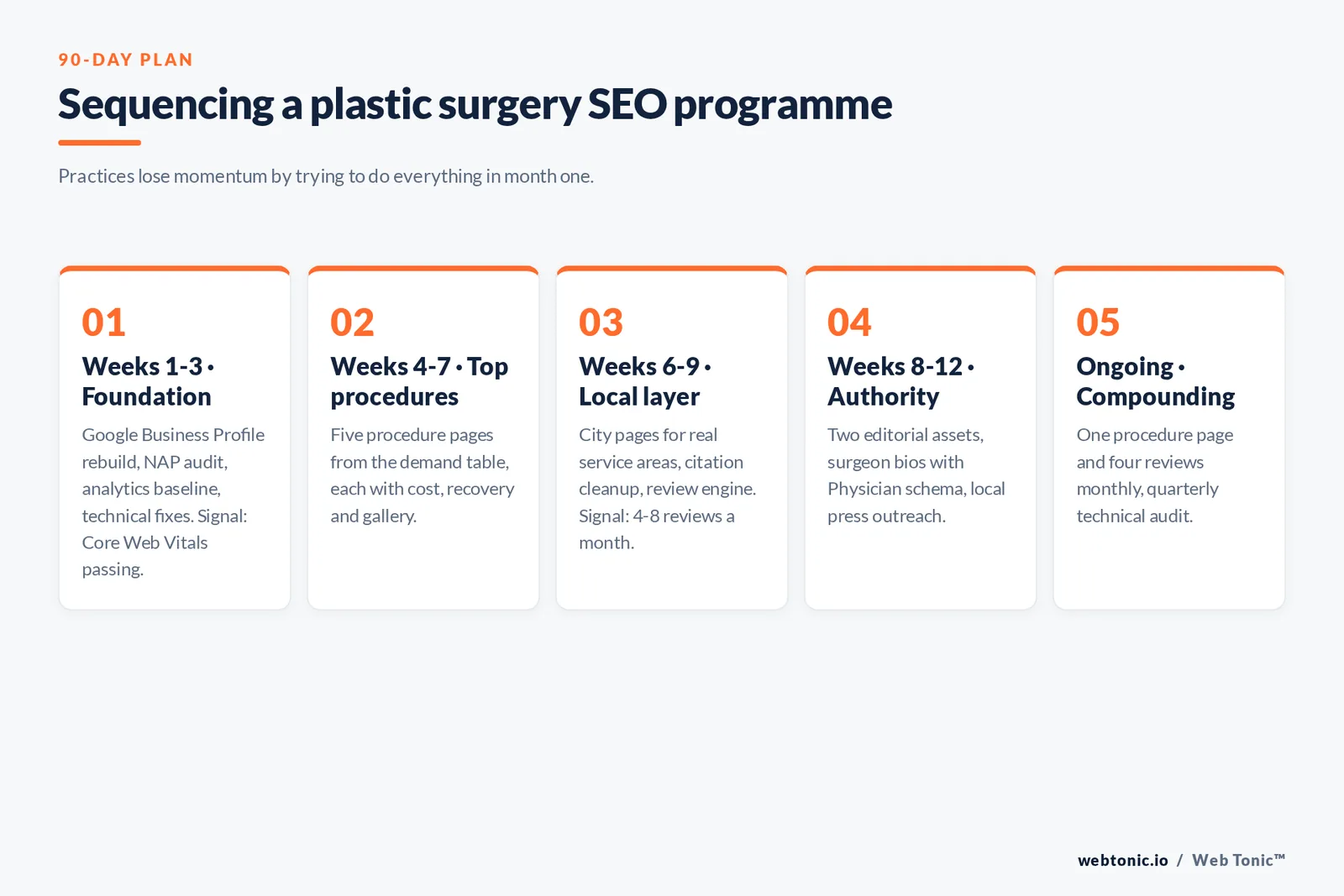 Sequencing a plastic surgery SEO programme — branded framework graphic: Practices lose momentum by trying to do everything in month one.
