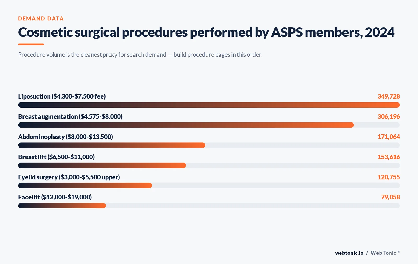 Cosmetic surgical procedures performed by ASPS members, 2024 — branded stat bars graphic: Procedure volume is the cleanest proxy for search demand — build procedure pages in this order.