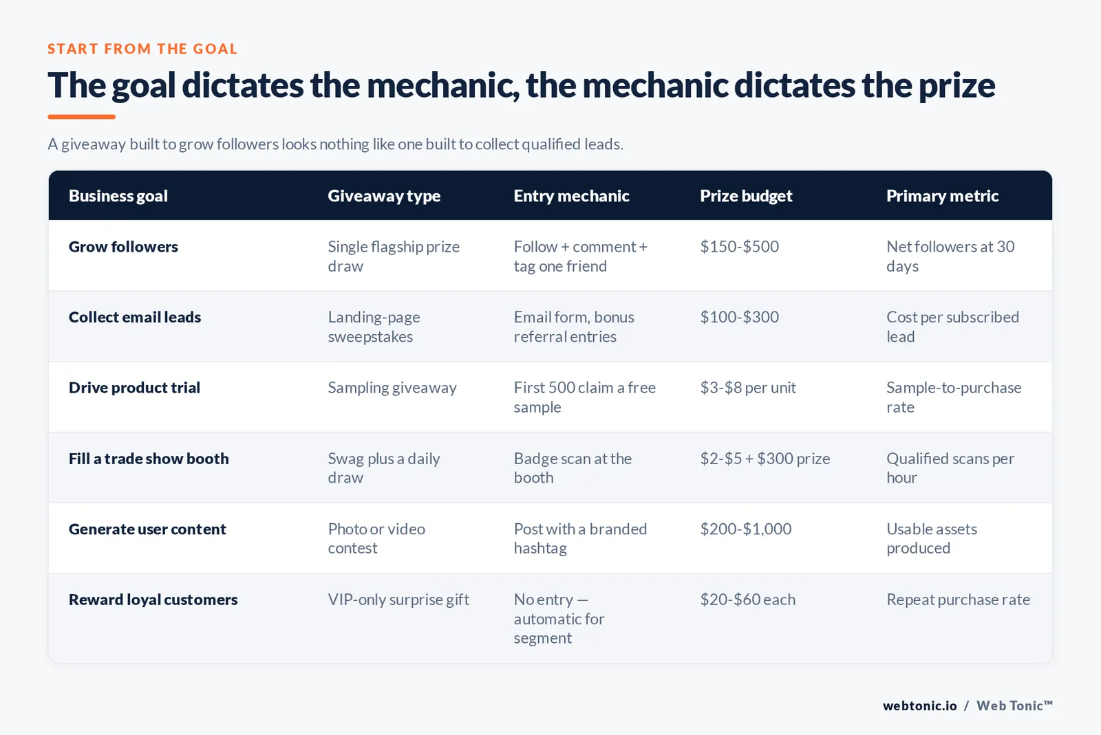 The goal dictates the mechanic, the mechanic dictates the prize — branded matrix graphic: A giveaway built to grow followers looks nothing like one built to collect qualified leads.