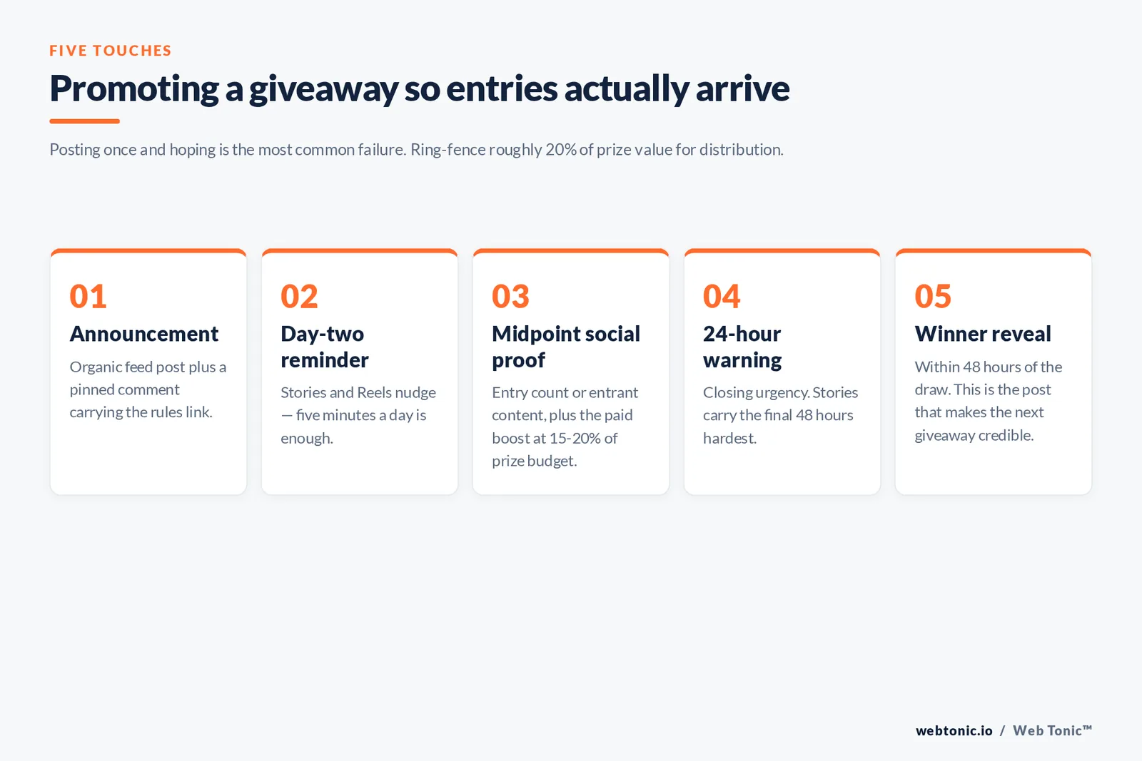 Promoting a giveaway so entries actually arrive — branded framework graphic: Posting once and hoping is the most common failure. Ring-fence roughly 20% of prize value for distribution.