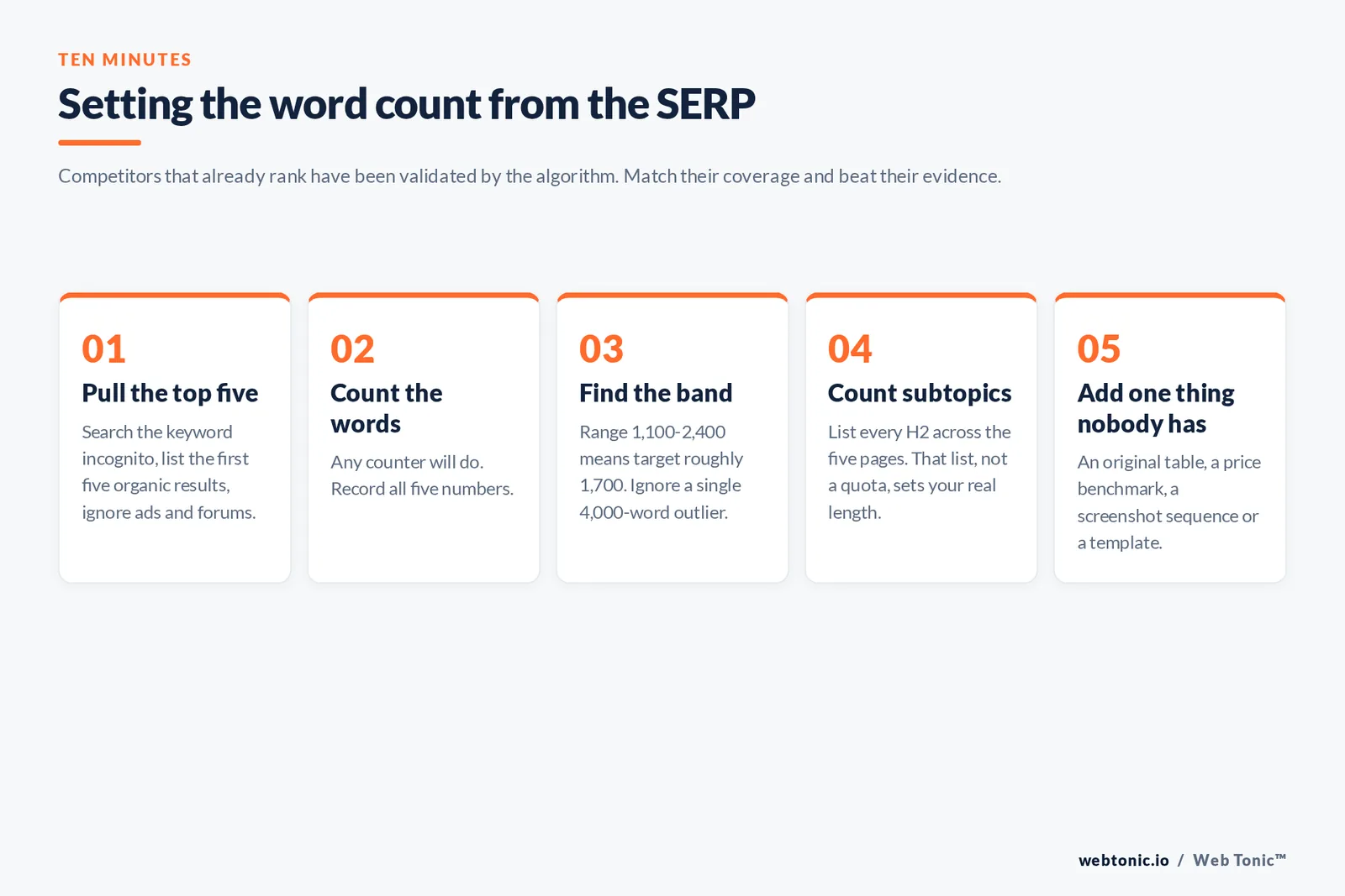 Setting the word count from the SERP — branded framework graphic: Competitors that already rank have been validated by the algorithm. Match their coverage and beat their evidence.