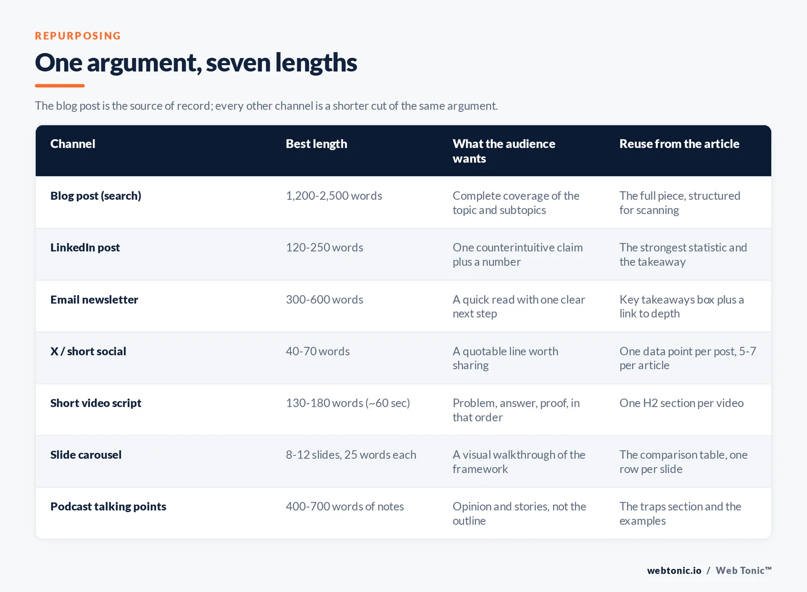 One argument, seven lengths — branded matrix graphic: The blog post is the source of record; every other channel is a shorter cut of the same argument.