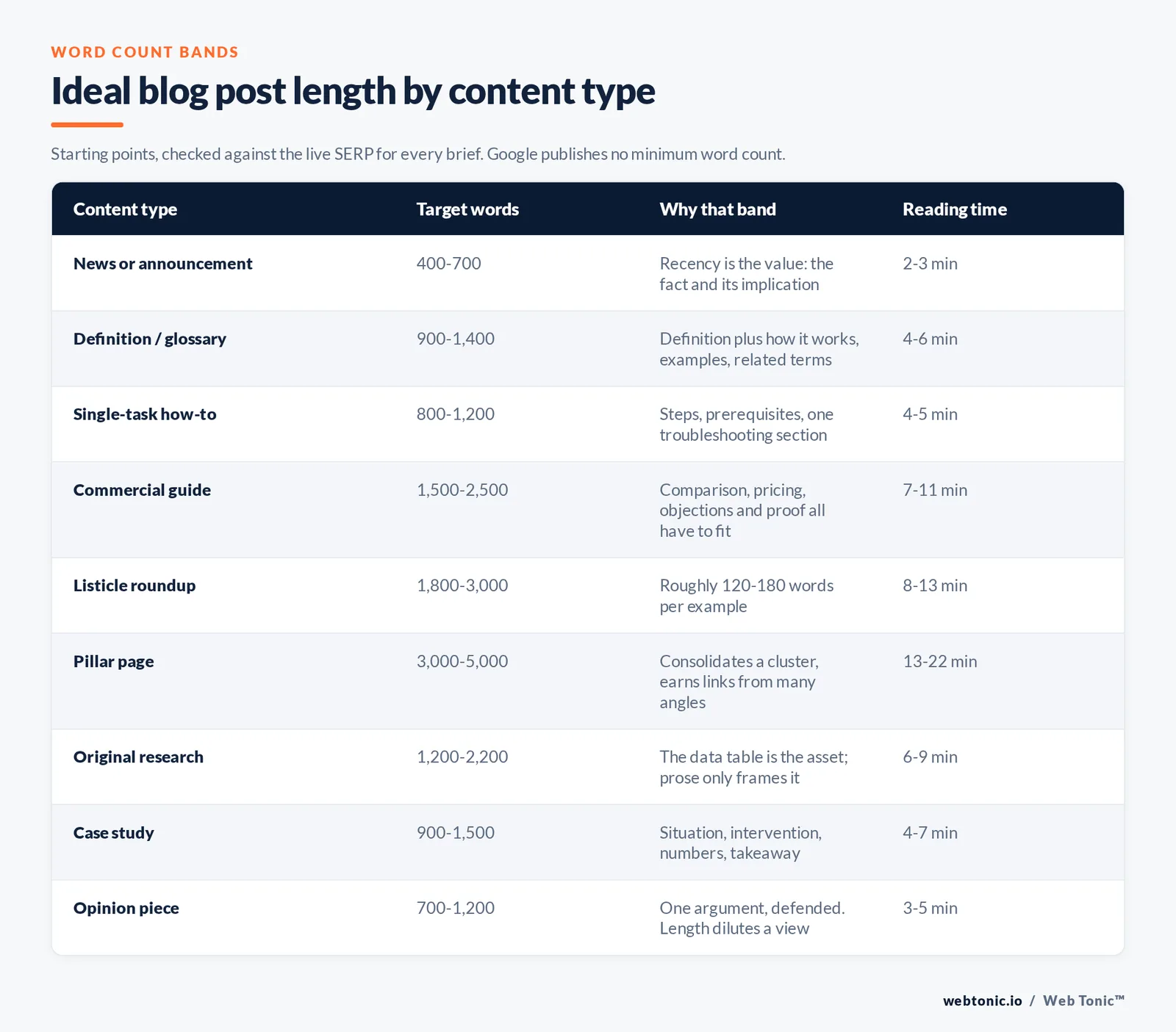 Ideal blog post length by content type — branded matrix graphic: Starting points, checked against the live SERP for every brief. Google publishes no minimum word count.