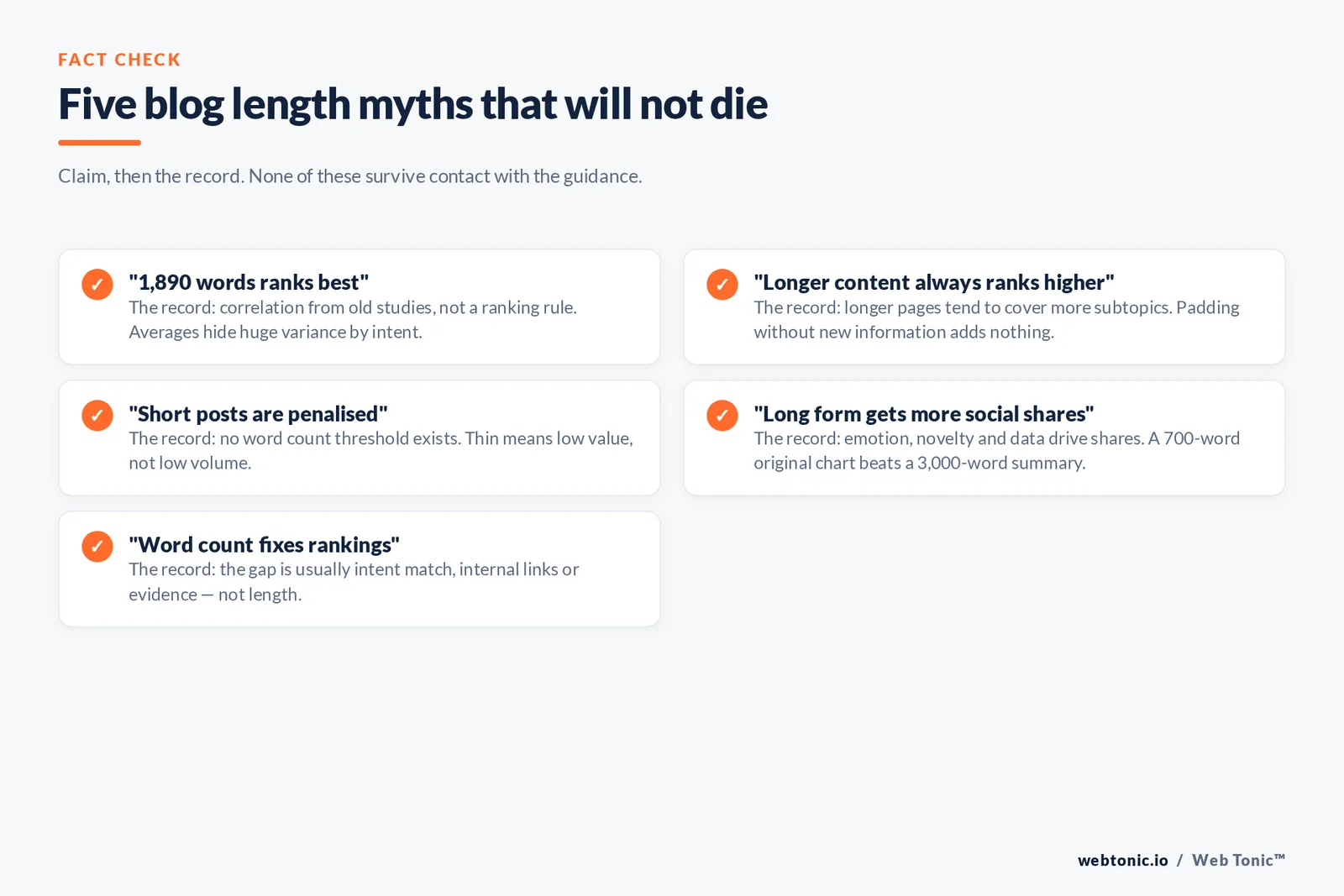 Five blog length myths that will not die — branded checklist graphic: Claim, then the record. None of these survive contact with the guidance.