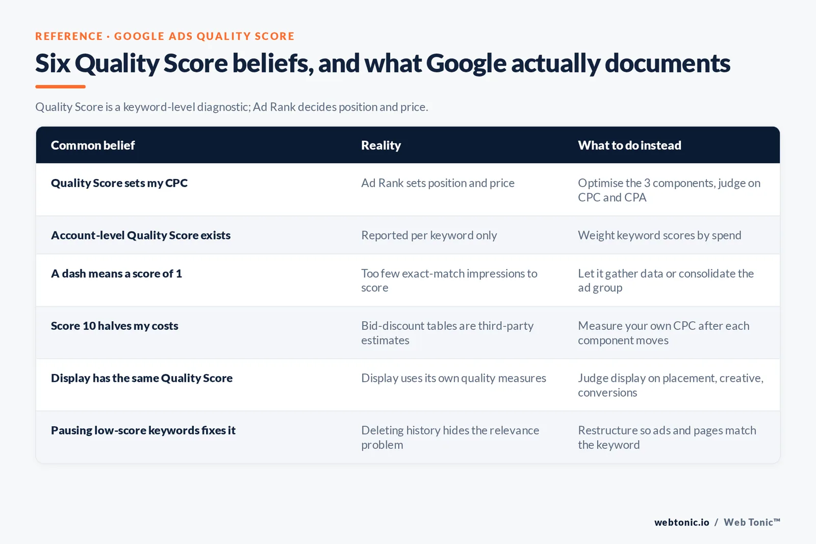Six Quality Score beliefs, and what Google actually documents — branded Web Tonic matrix graphic. Quality Score is a keyword-level diagnostic; Ad Rank decides position and price.