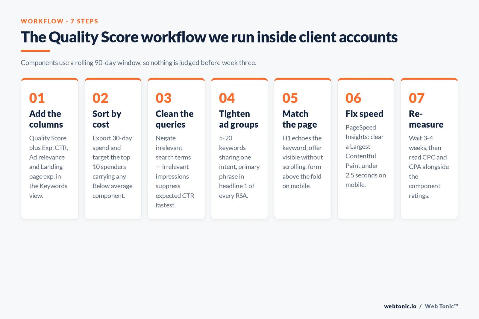 The Quality Score workflow we run inside client accounts — branded Web Tonic framework graphic. Components use a rolling 90-day window, so nothing is judged before week three.
