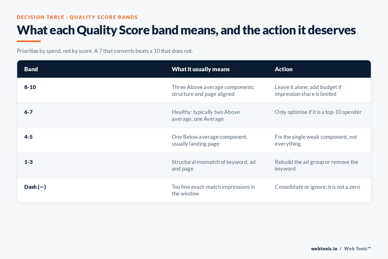 What each Quality Score band means, and the action it deserves — branded Web Tonic matrix graphic. Prioritise by spend, not by score. A 7 that converts beats a 10 that does not.