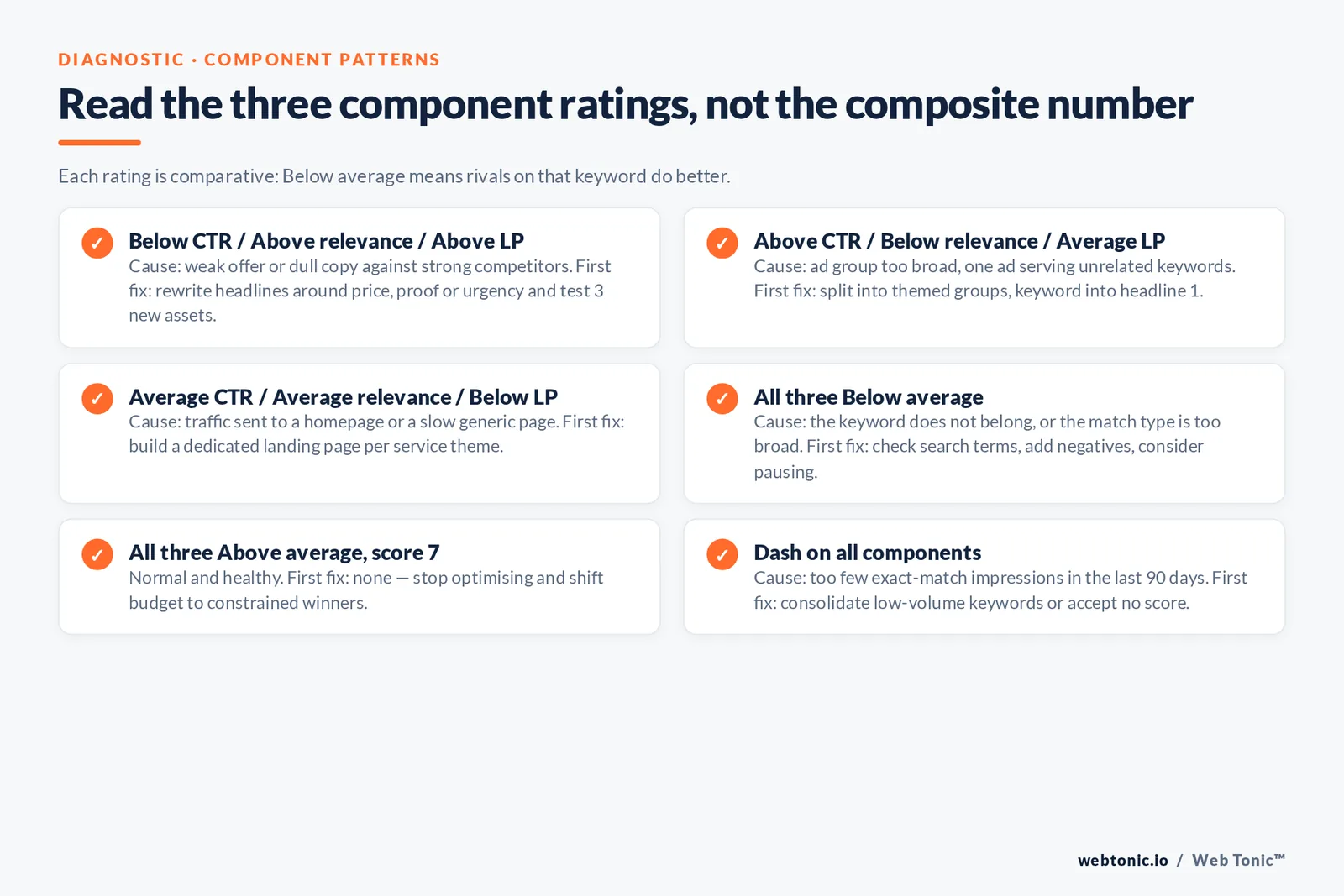 Read the three component ratings, not the composite number — branded Web Tonic checklist graphic. Each rating is comparative: Below average means rivals on that keyword do better.