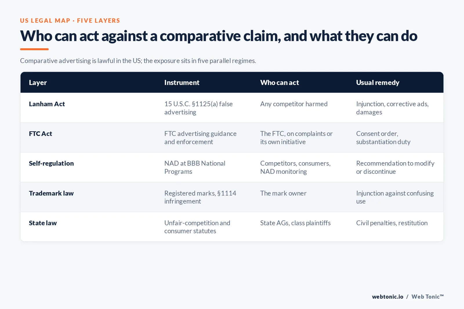 Who can act against a comparative claim, and what they can do — branded Web Tonic matrix graphic. Comparative advertising is lawful in the US; the exposure sits in five parallel regimes.