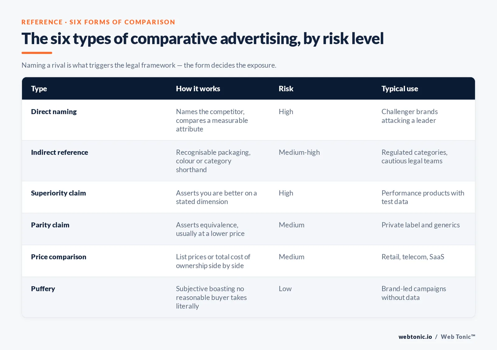 The six types of comparative advertising, by risk level — branded Web Tonic matrix graphic. Naming a rival is what triggers the legal framework — the form decides the exposure.
