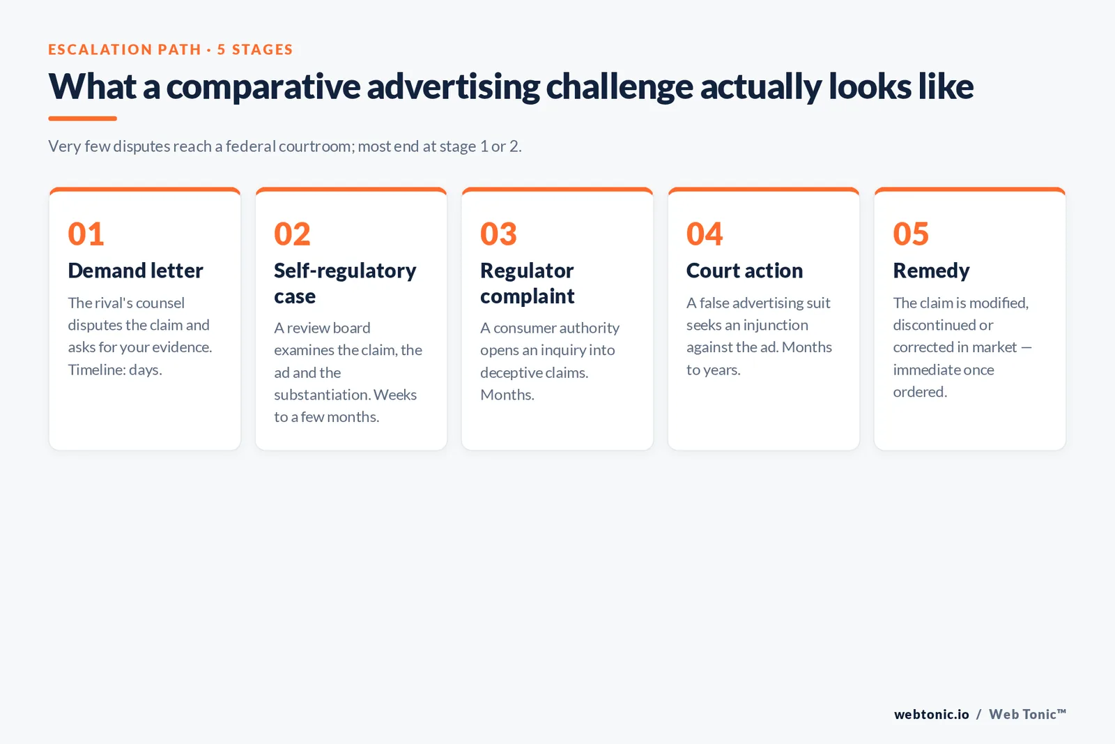 What a comparative advertising challenge actually looks like — branded Web Tonic framework graphic. Very few disputes reach a federal courtroom; most end at stage 1 or 2.