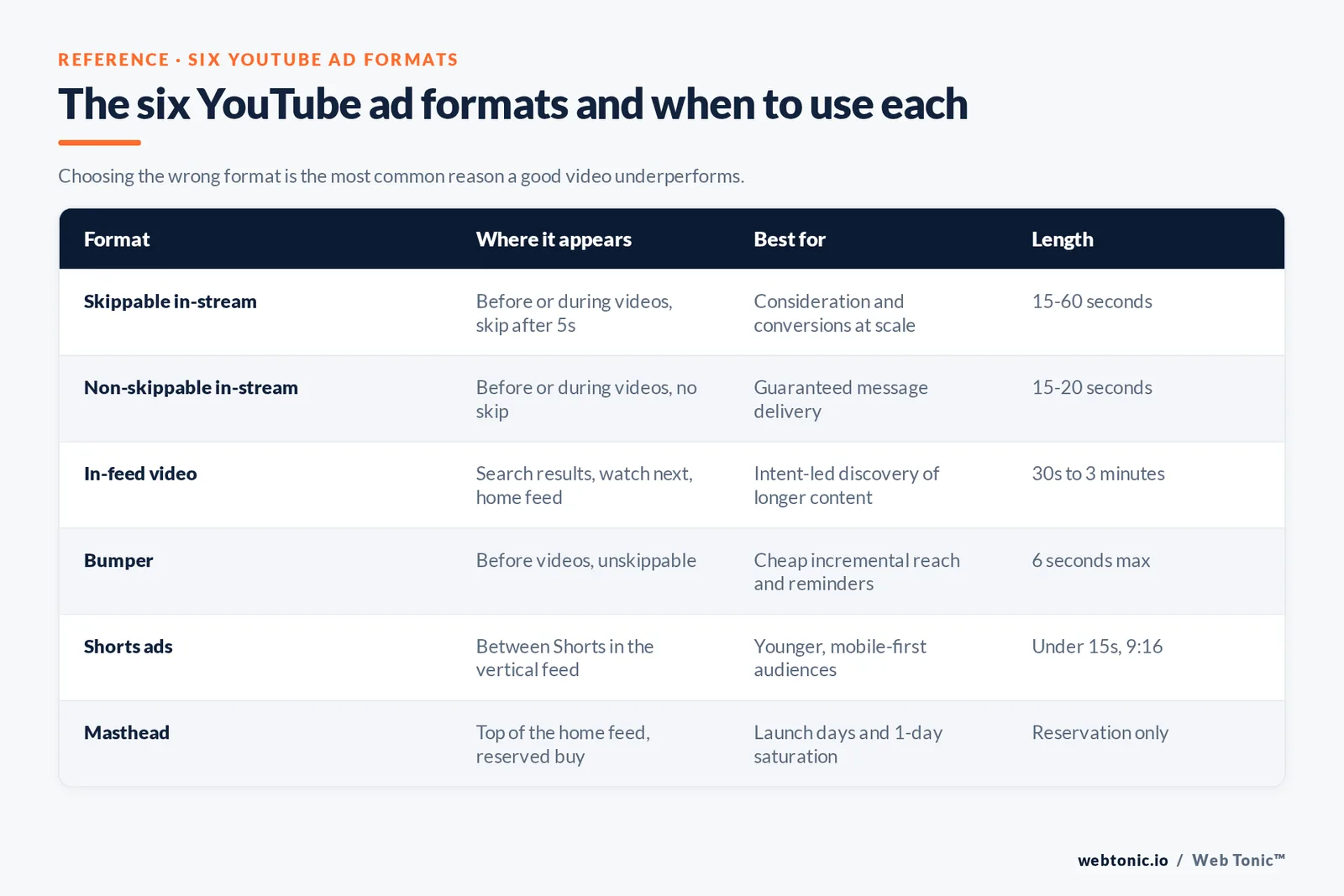 The six YouTube ad formats and when to use each — branded Web Tonic matrix graphic. Choosing the wrong format is the most common reason a good video underperforms.