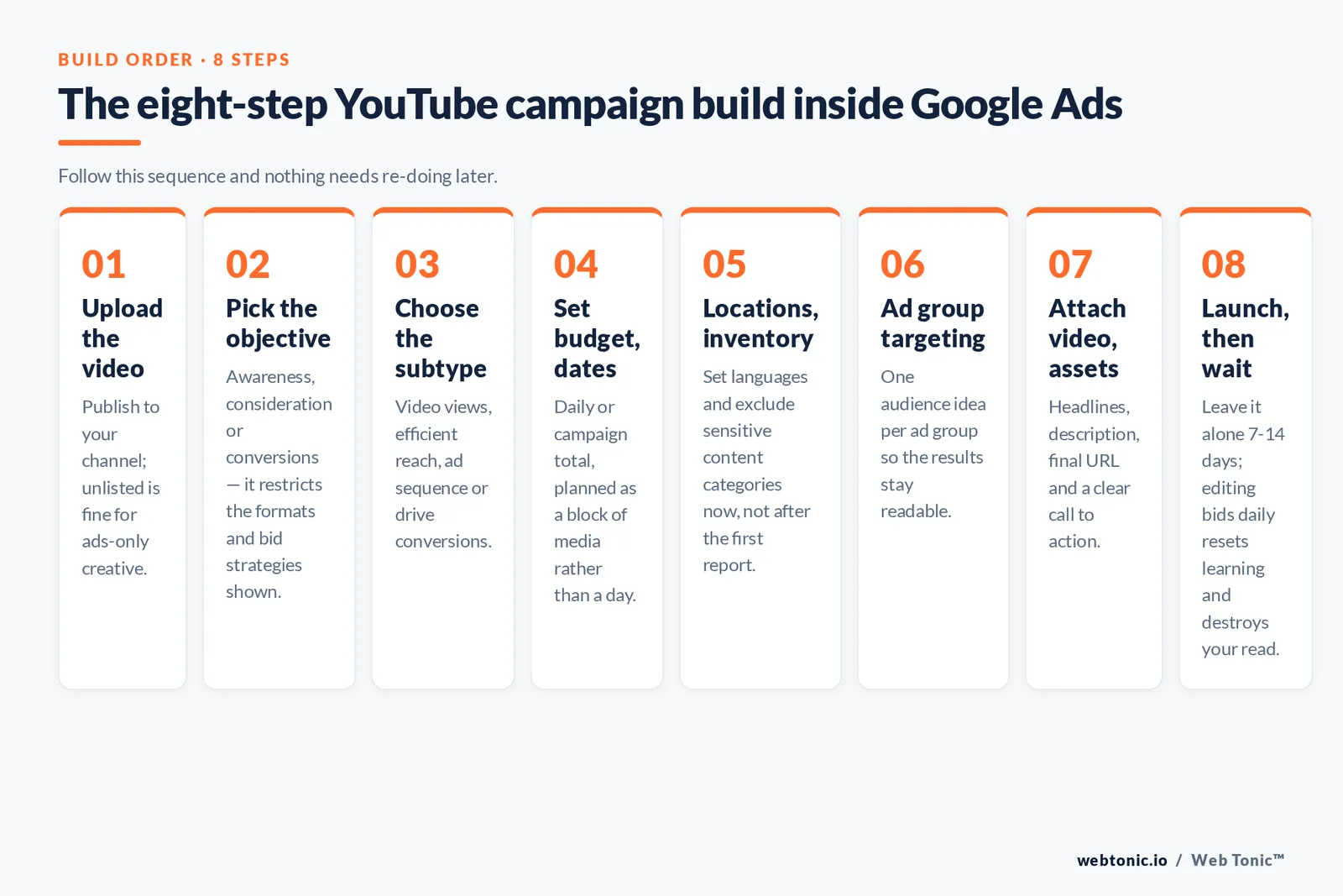 The eight-step YouTube campaign build inside Google Ads — branded Web Tonic framework graphic. Follow this sequence and nothing needs re-doing later.