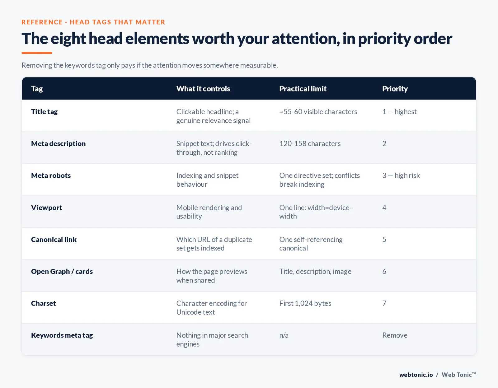 The eight head elements worth your attention, in priority order — branded Web Tonic matrix graphic. Removing the keywords tag only pays if the attention moves somewhere measurable.