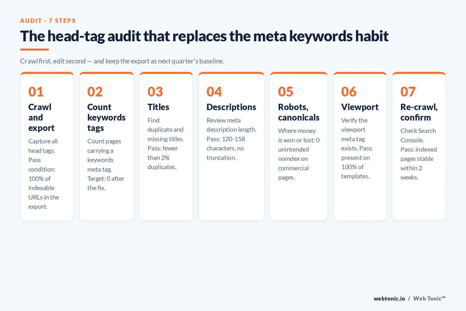 The head-tag audit that replaces the meta keywords habit — branded Web Tonic framework graphic. Crawl first, edit second — and keep the export as next quarter's baseline.