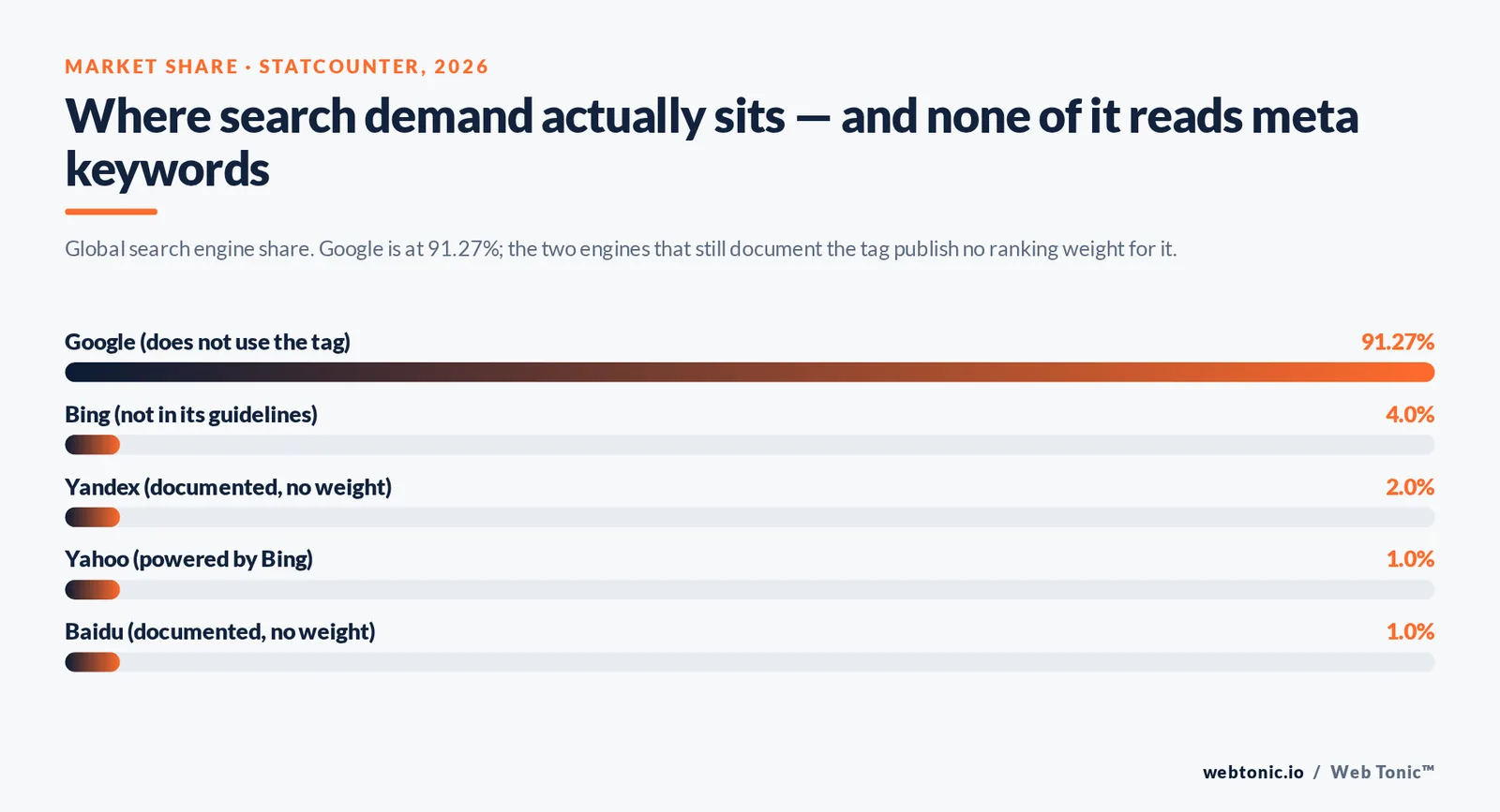 Where search demand actually sits — and none of it reads meta keywords — branded Web Tonic stat bars graphic. Global search engine share. Google is at 91.27%; the two engines that still document the tag publish no ranking weight for it.