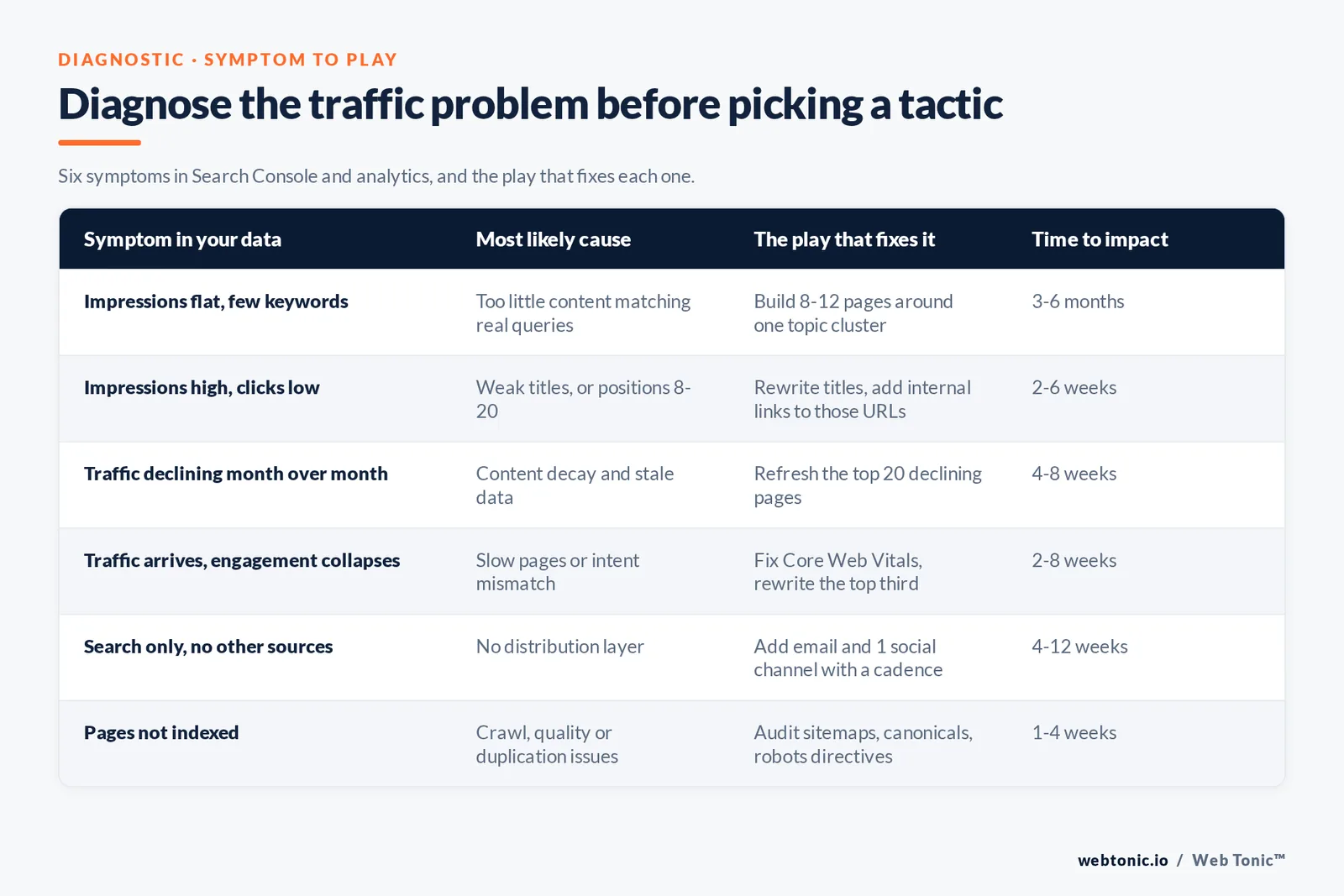 Diagnose the traffic problem before picking a tactic — branded Web Tonic matrix graphic. Six symptoms in Search Console and analytics, and the play that fixes each one.