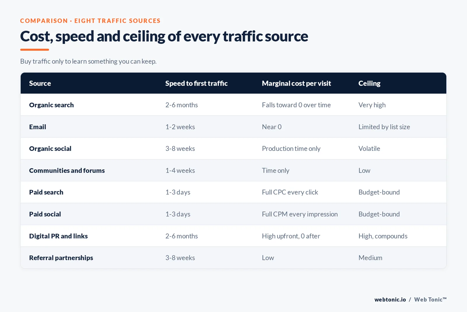 Cost, speed and ceiling of every traffic source — branded Web Tonic matrix graphic. Buy traffic only to learn something you can keep.