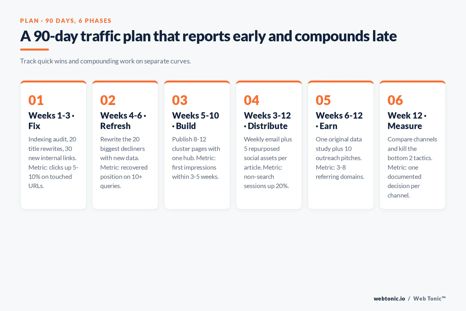 A 90-day traffic plan that reports early and compounds late — branded Web Tonic framework graphic. Track quick wins and compounding work on separate curves.