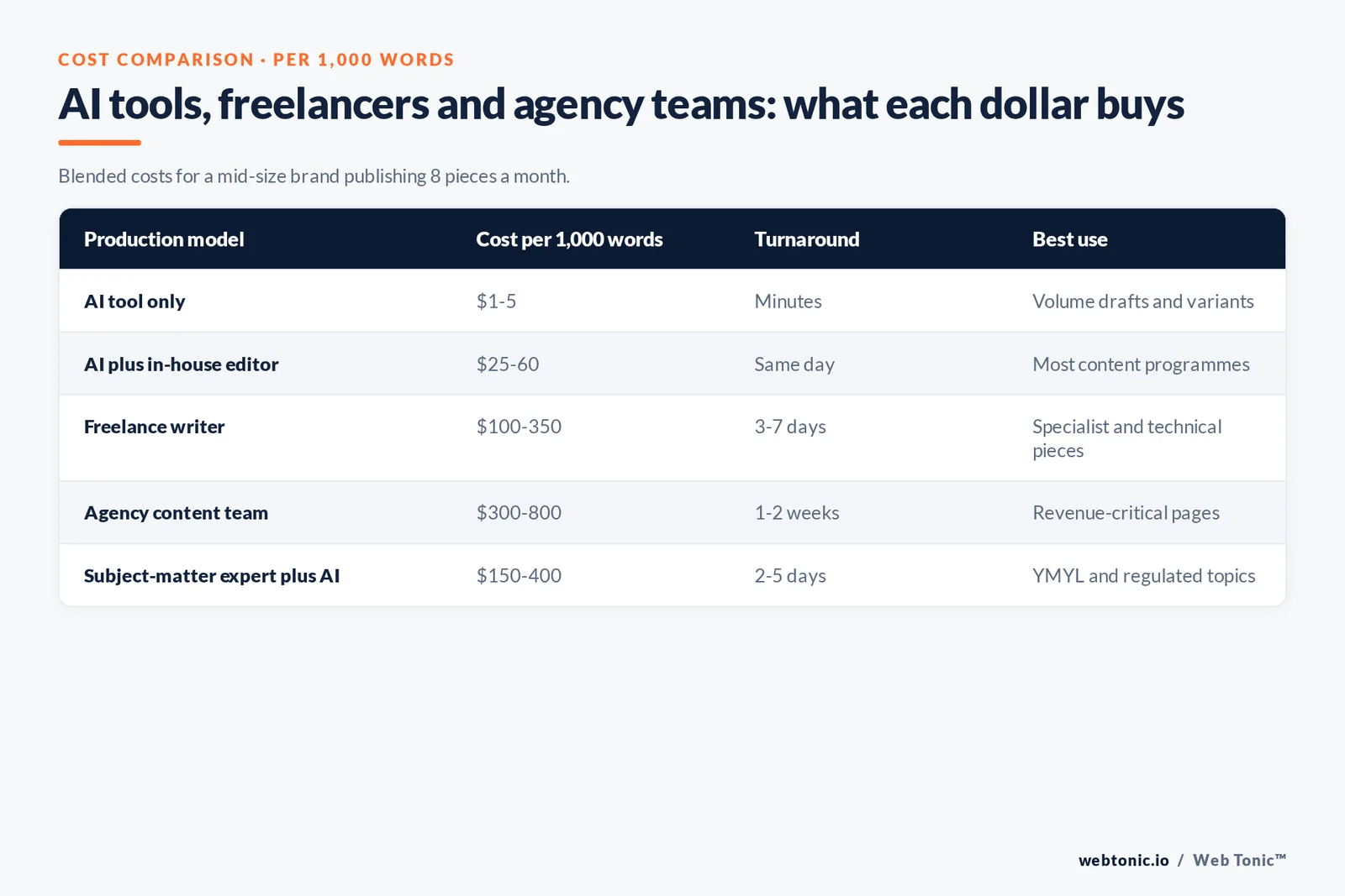 AI tools, freelancers and agency teams: what each dollar buys — branded Web Tonic matrix graphic. Blended costs for a mid-size brand publishing 8 pieces a month.