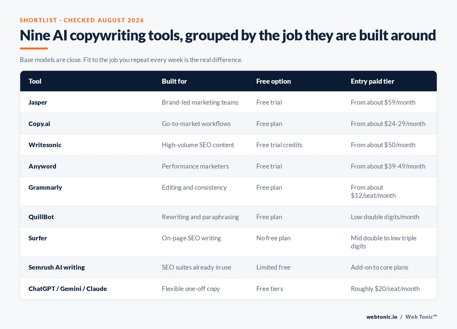 Nine AI copywriting tools, grouped by the job they are built around — branded Web Tonic matrix graphic. Base models are close. Fit to the job you repeat every week is the real difference.