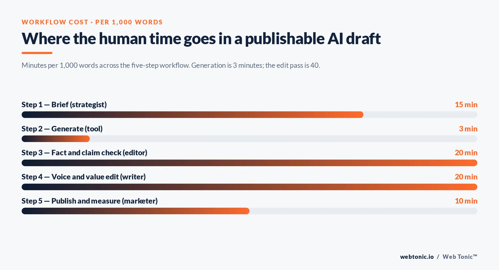 Where the human time goes in a publishable AI draft — branded Web Tonic stat bars graphic. Minutes per 1,000 words across the five-step workflow. Generation is 3 minutes; the edit pass is 40.