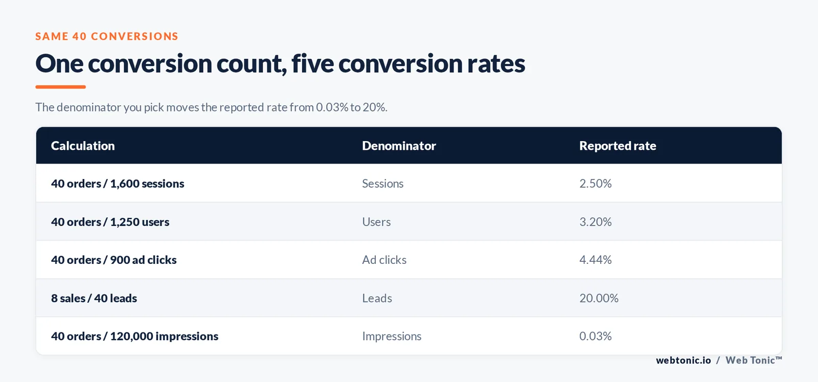 Table showing how the same forty conversions produce five different conversion rates depending on whether sessions, users, clicks, leads or impressions are the denominator