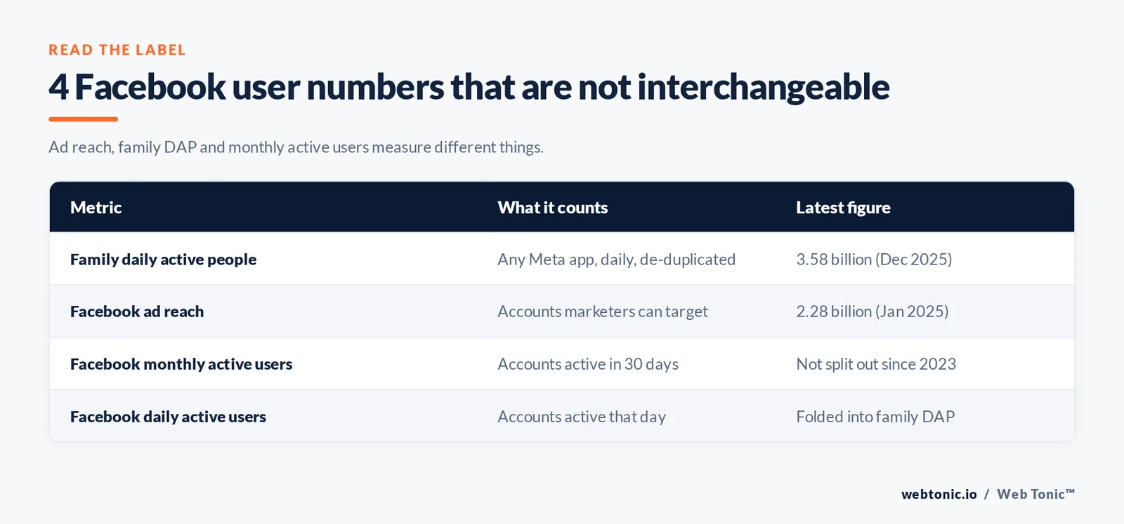 Table explaining four different Facebook user metrics - family daily active people, ad reach, monthly active users and daily active users - and what each one counts