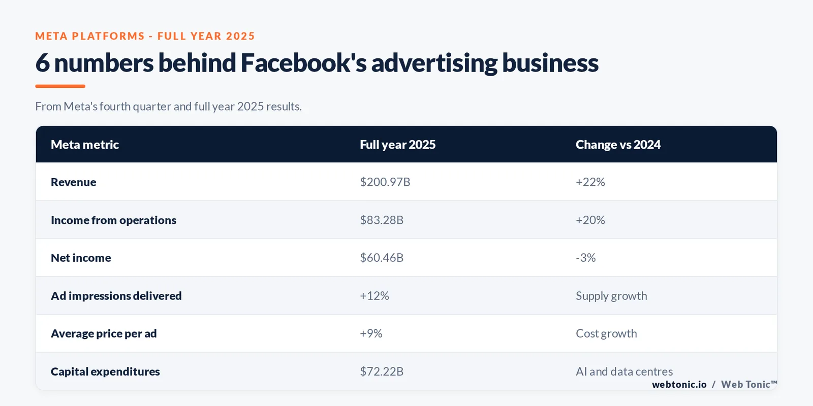 Table of six Meta full year 2025 financial metrics including revenue of 200.97 billion dollars, ad impressions up 12 percent and average price per ad up 9 percent