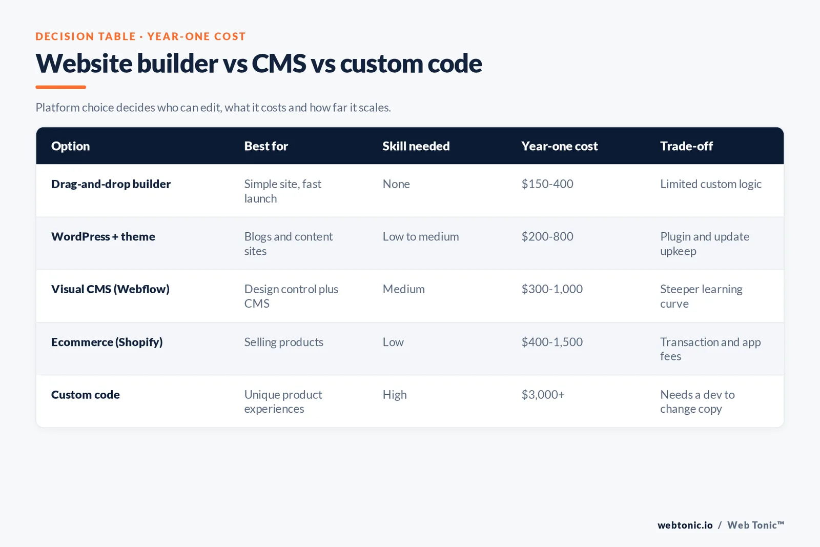 Website builder vs CMS vs custom code — branded matrix graphic: Platform choice decides who can edit, what it costs and how far it scales.