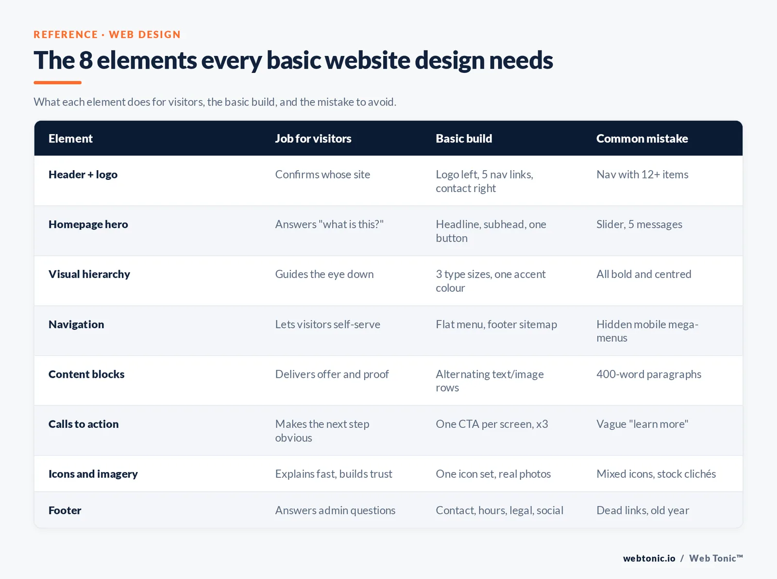 The 8 elements every basic website design needs — branded matrix graphic: What each element does for visitors, the basic build, and the mistake to avoid.