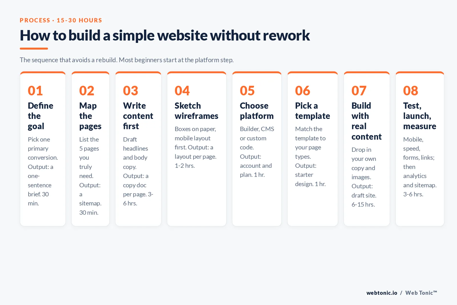 How to build a simple website without rework — branded framework graphic: The sequence that avoids a rebuild. Most beginners start at the platform step.